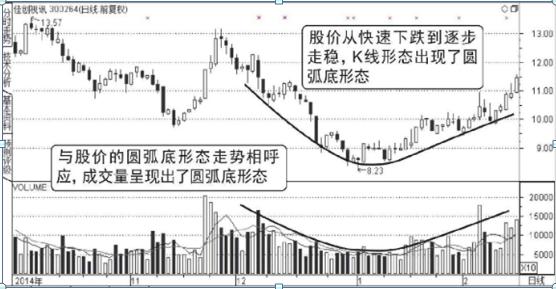 分析实例 佳创视讯(300264)低位成交量圆弧底形态分析佳创视讯在2014